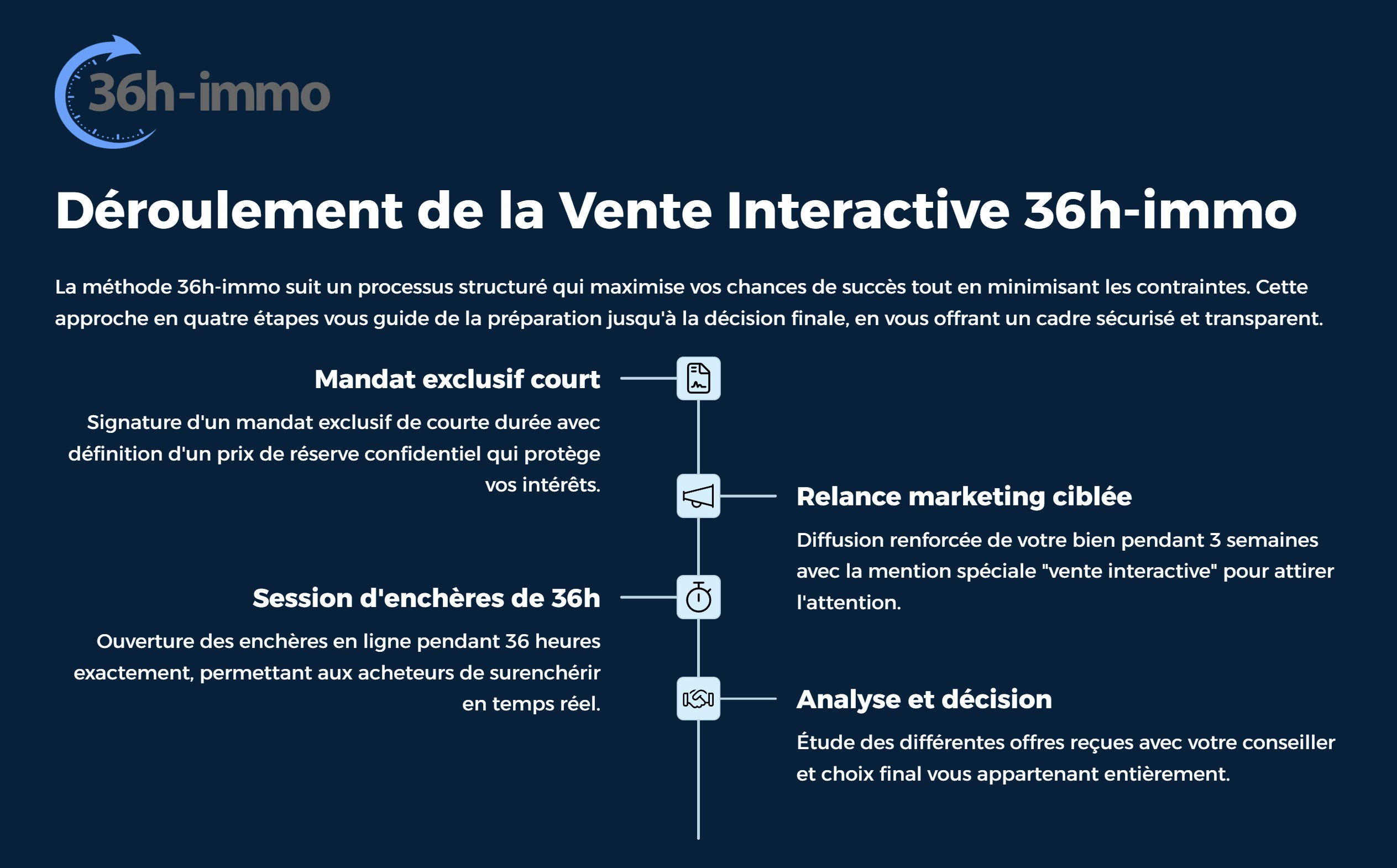 deroulement de la vente interractive 36h immo